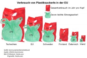 Vergleich des europaweiten Plastiktütenverbrauchs